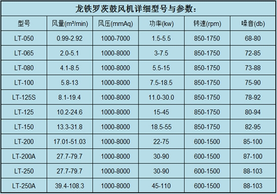 羅茨鼓風(fēng)機參數(shù)7.11.jpg