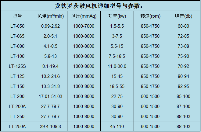 龍鐵羅茨鼓風(fēng)機(jī)型號參數(shù)