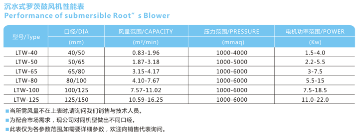 龍鐵沉水式鼓風(fēng)機(jī)性能表