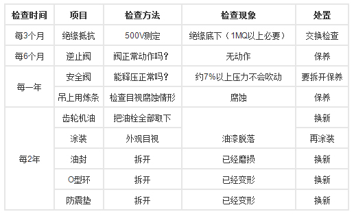 沉水風(fēng)機(jī)定期檢查項目