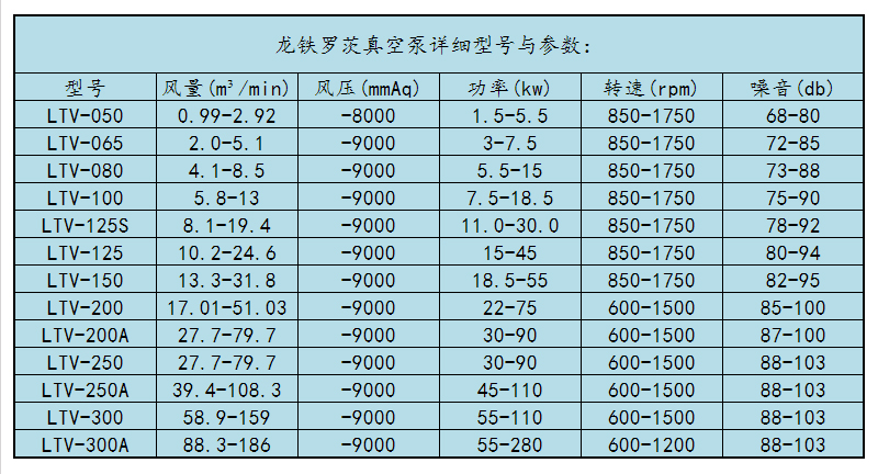 龍鐵羅茨真空泵型號(hào)參數(shù)