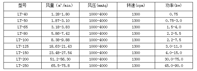 增氧機(jī)型號(hào)參數(shù)