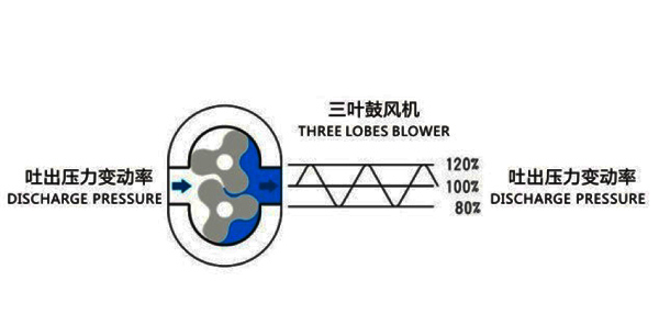 羅茨鼓風(fēng)機工作原理圖7.11.jpg