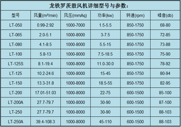 羅茨鼓風(fēng)機參數(shù)7.11.jpg