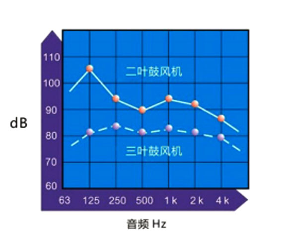 三葉魯氏風機噪音圖.jpg