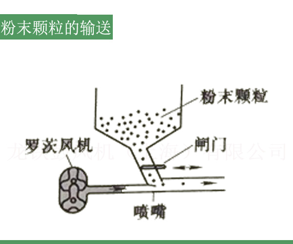 粉末顆粒輸送羅茨風(fēng)機(jī).jpg