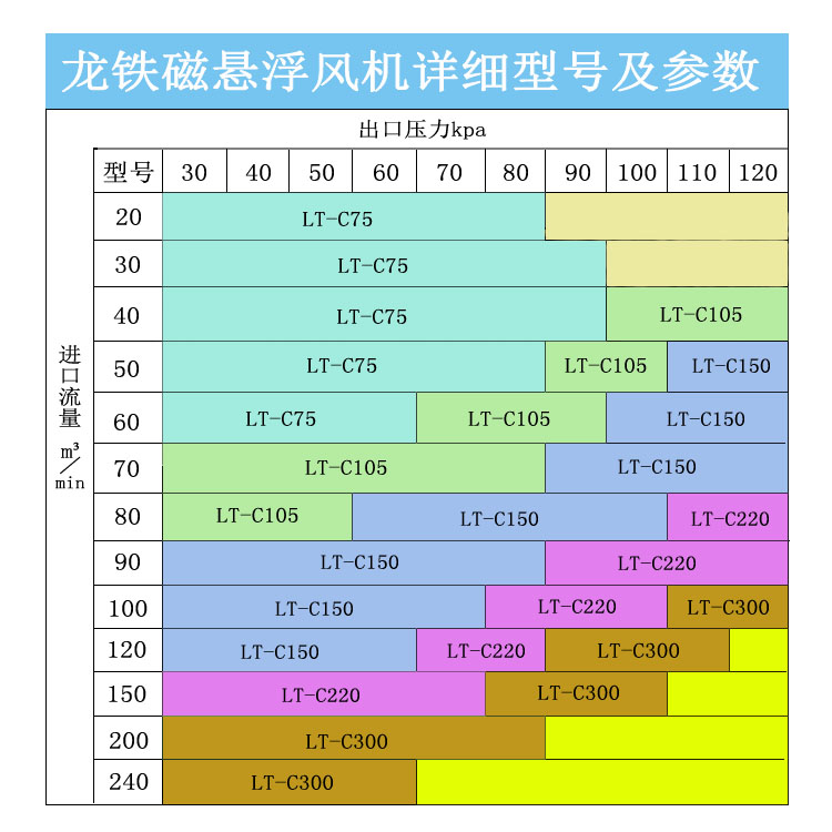 龍鐵磁懸浮風機型號參數(shù).jpg