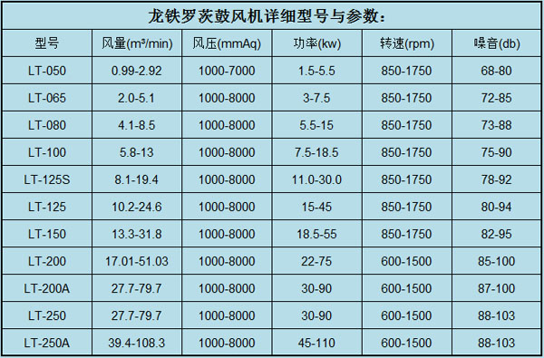 羅茨鼓風(fēng)機參數(shù)6.6.jpg