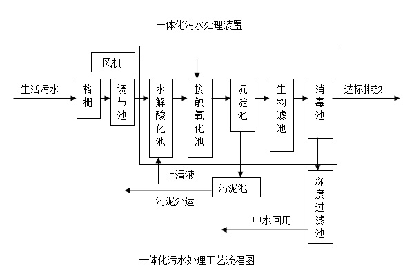 一體化污水處理工藝圖.jpg