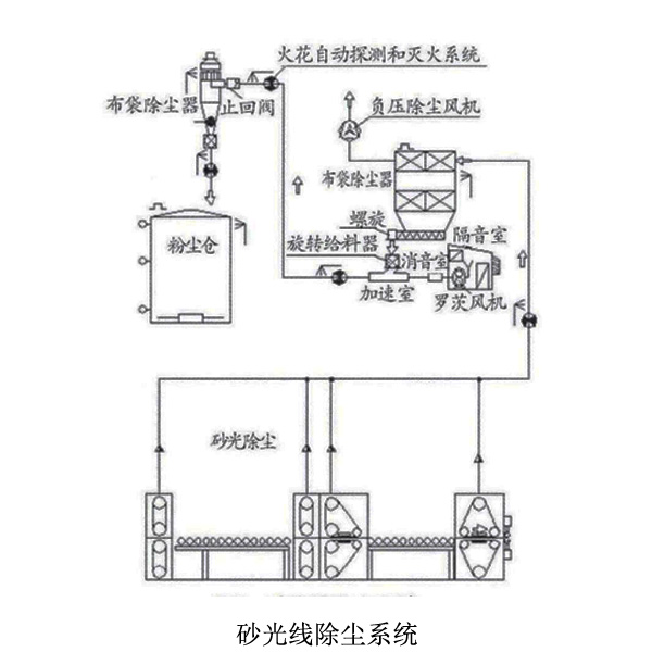 拋光板廠羅茨鼓風機.jpg